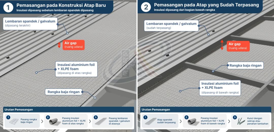 Diagram perbandingan dua metode pemasangan. Kiri: pemasangan insulasi pada konstruksi atap baru sebelum lembaran spandek dipasang. Kanan: pemasangan dari bagian bawah rangka pada atap yang sudah terpasang. Tampilkan posisi penyangga dan air gap pada masin