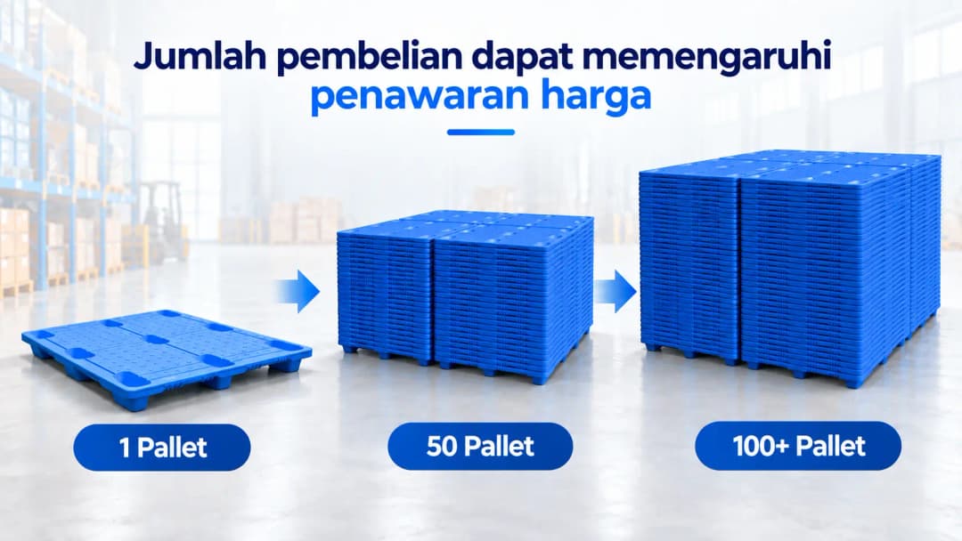 Ilustrasi 1 pallet → 50 pallet → 100+ pallet dengan keterangan
