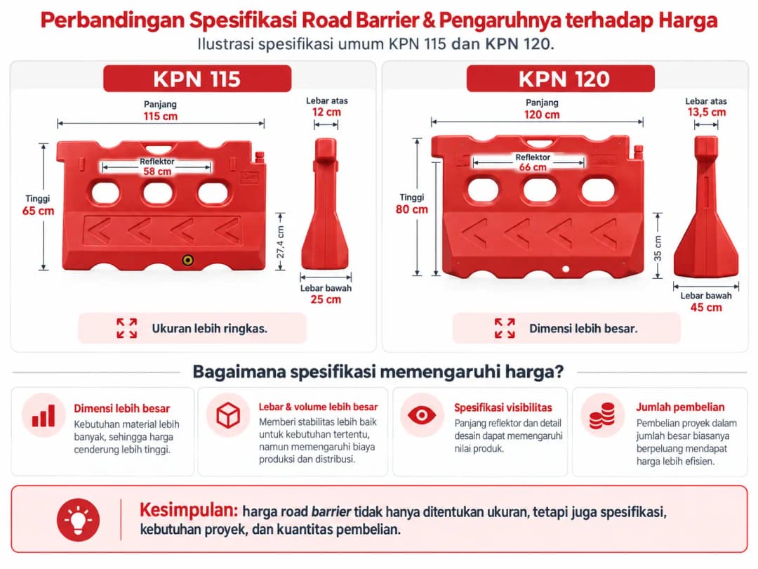 Ilustrasi perbandingan beberapa spesifikasi road barrier dan pengaruhnya terhadap harga